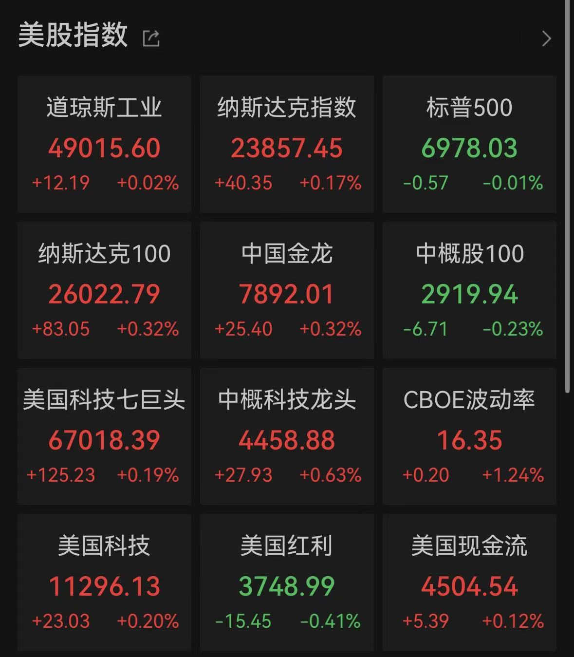 道指微跌，贵金属深夜飙涨