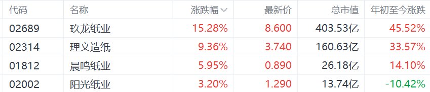 港股纸业股强势：玖龙纸业涨超15%，理文造纸涨超9%