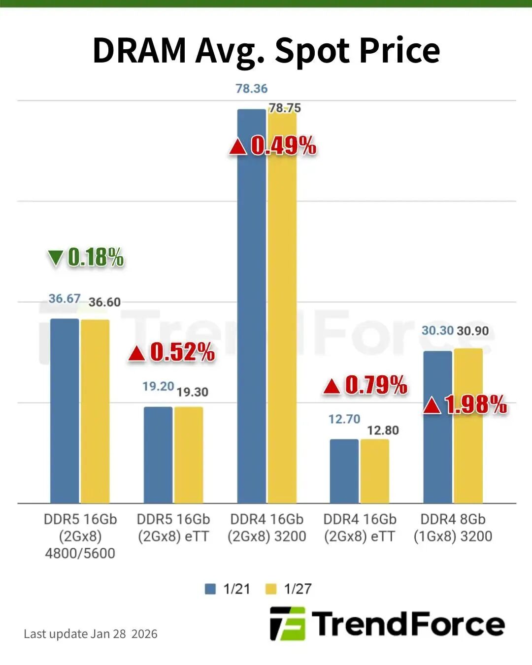 集邦咨询发布存储现货价格趋势报告：DDR4/DDR5交易停滞 NAND持续看涨但成交平淡