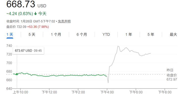 盘后一度涨超11%！Meta四季报全面超预期，AI支出仍在持续加码中