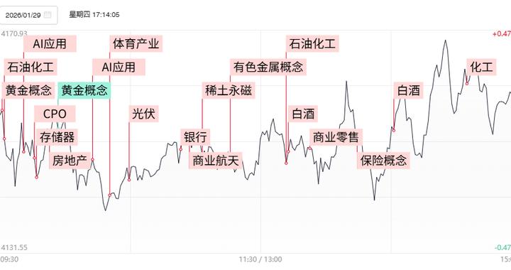 焦点复盘科创50跌超3%，半导体等硬科技方向低迷，贵州茅台大涨近9%收复1400元大关