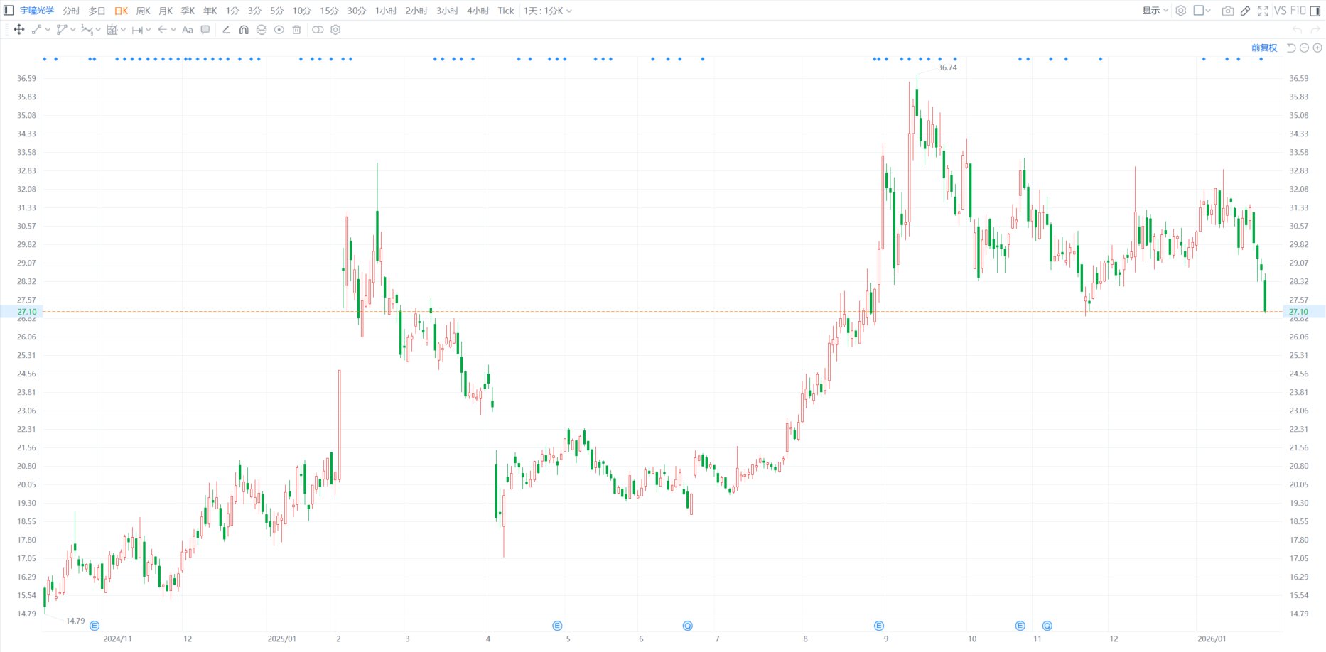 A股异动丨宇瞳光学跌逾6% 股价创逾2个月新低