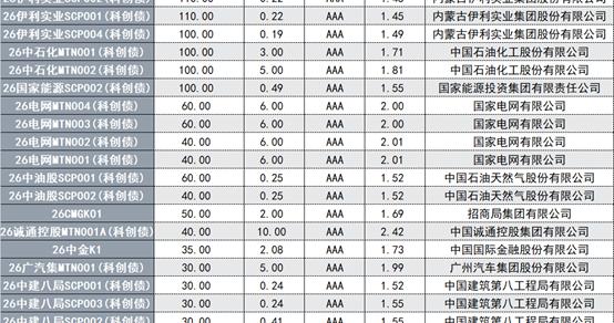 热度不减，科创债1月发行已超2700亿，首个省级科创债贴息政策亦出台