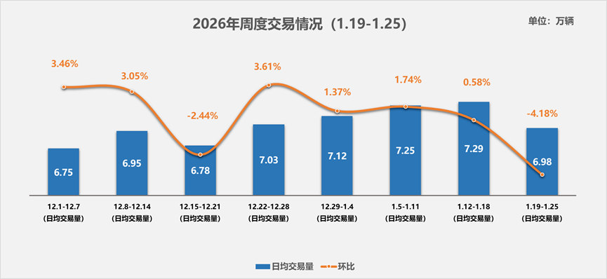 中国汽车流通协会：1月19日至25日国内二手车日均交易量6.98万辆 环比下降4.18%