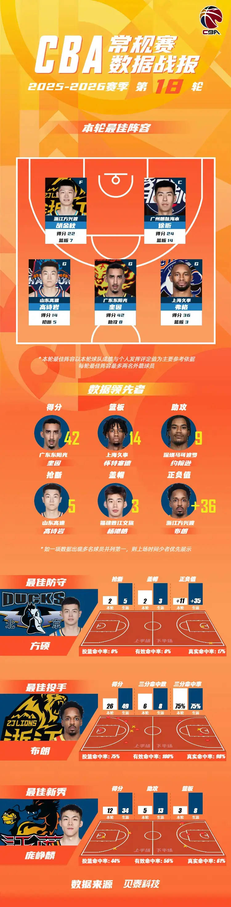 高诗岩徐昕领先第18轮最佳阵容 弗格奎因高分入选