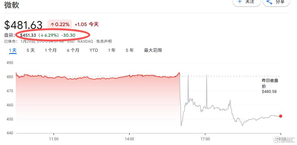 股价崩了！微软“疯狂”烧钱，华尔街胆战心惊