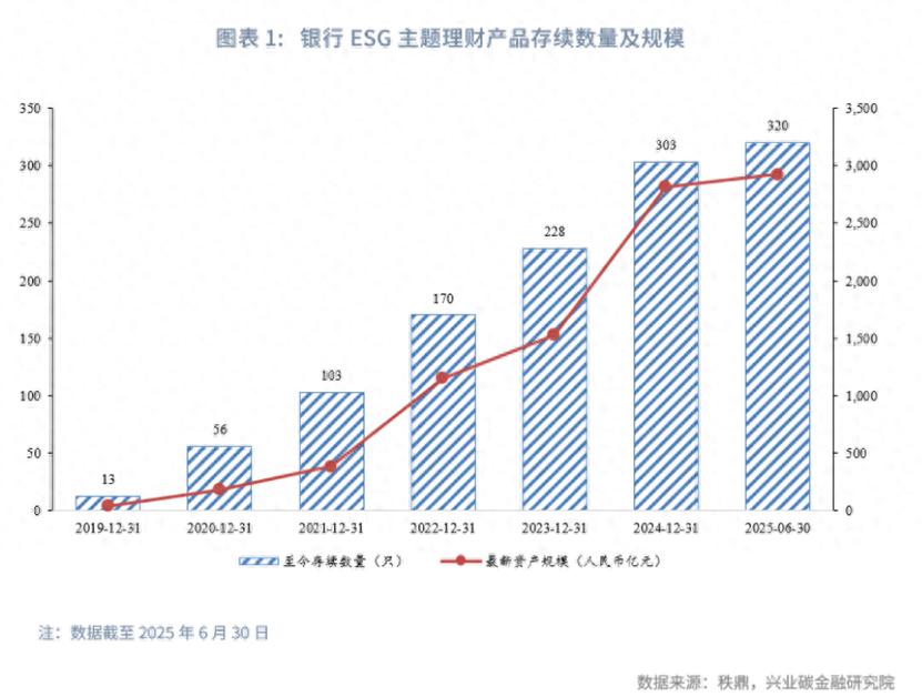 ESG投资延续扩张态势,推动了ESG理念的普及