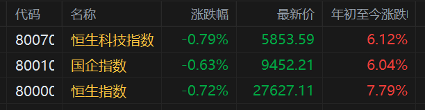 港股早评：三大指数低开，科技金融走低，金价新高黄金股继续涨势
