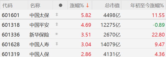 A股保险股拉升，新华保险涨超3%创历史新高