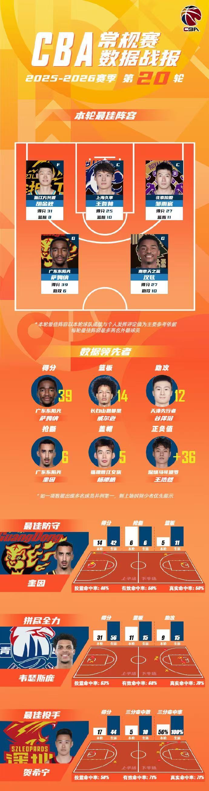 cba公布常规赛第20轮最佳阵容:胡金秋、王哲林、邹雨宸领衔