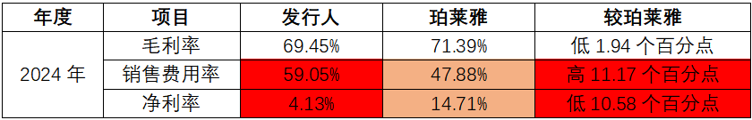自然堂港股IPO:营收增速与净利率水平远低于可比公司,减值准备与跌价准备计提是否充足待考