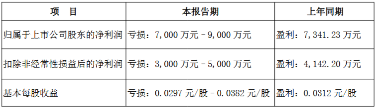 我爱我家：2025年预亏7000万元至9000万元
