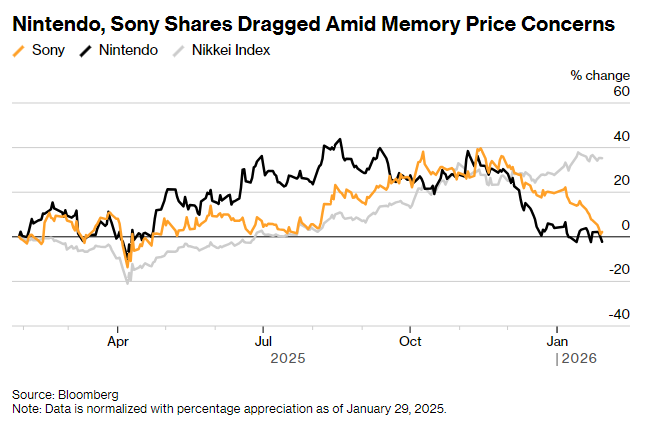 存储芯片价格暴涨冲击低迷游戏市场！任天堂(NTDOY.US)索尼(SONY.US)财报迎来成本大考