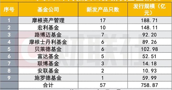 外商独资公募中国布局新动向，2025年以来合计新发基金超750亿元