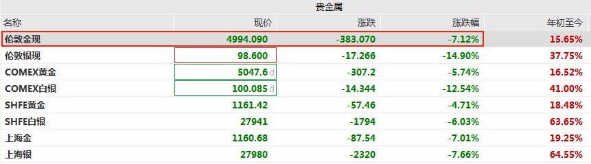 现货黄金跌破5000美元关口