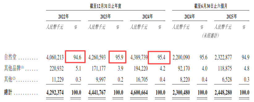 自然堂港股IPO:营收增速与净利率水平远低于可比公司,减值准备与跌价准备计提是否充足待考