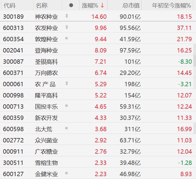 A股农业股集体上涨，农发种业涨停