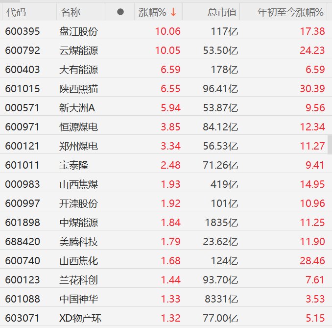 A股煤炭股逆势普涨，盘江股份、云煤能源涨停