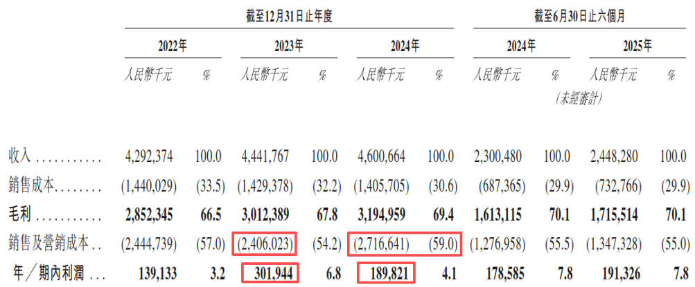 自然堂港股IPO:营收增速与净利率水平远低于可比公司,减值准备与跌价准备计提是否充足待考