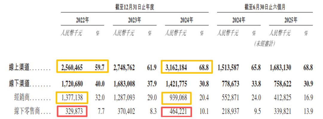 自然堂港股IPO:营收增速与净利率水平远低于可比公司,减值准备与跌价准备计提是否充足待考