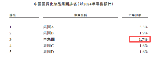 自然堂港股IPO:营收增速与净利率水平远低于可比公司,减值准备与跌价准备计提是否充足待考
