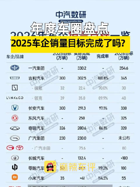 年度车圈盘点 ， 2025年车企销量完成度盘点