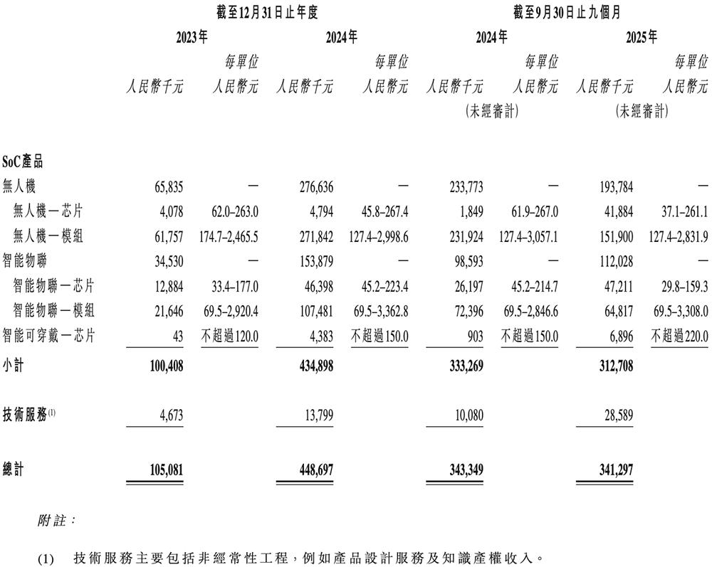 酷芯微电子营收构成，图源：招股书