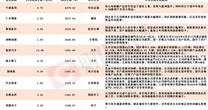应声20CM涨停！A股年报行情纵深推进，11家上市公司净利最高同比预增超10倍