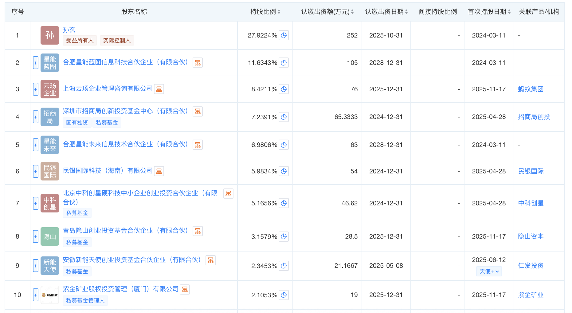 星能玄光前十大股东 图片来源：天眼查APP