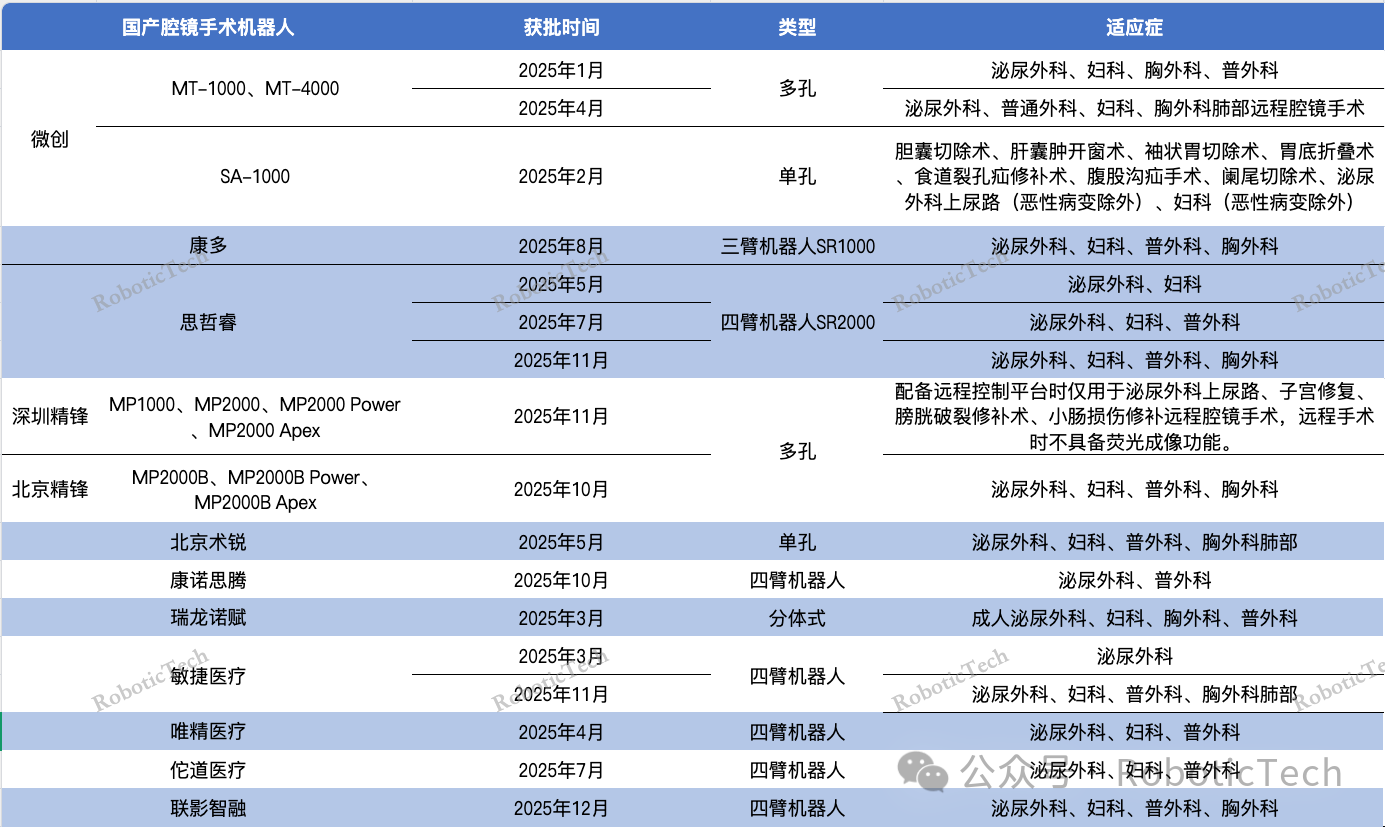 2025年获批的多孔及单孔腔镜手术机器人。图片来源：RoboticTech