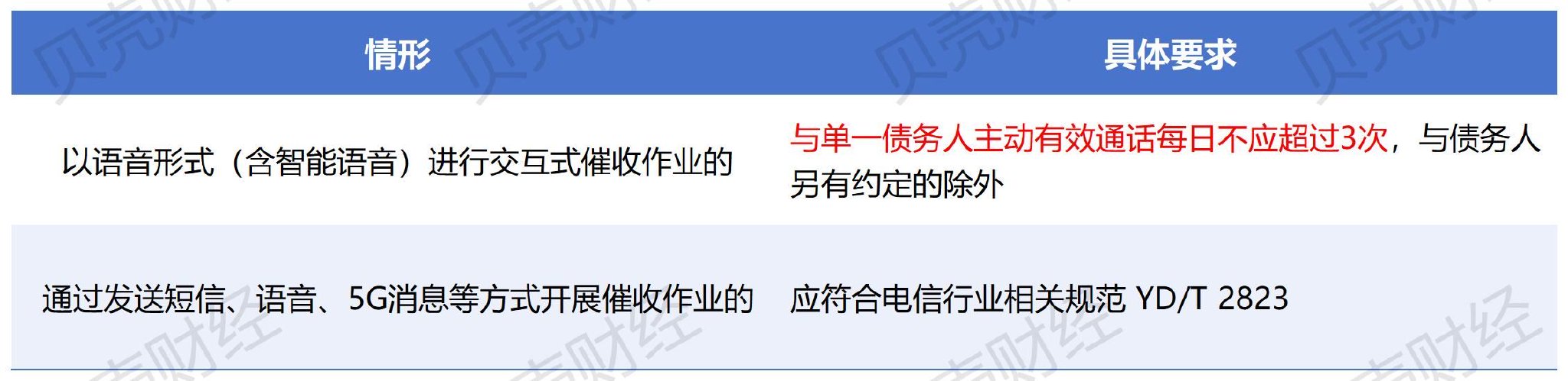 国标互金贷后催收指引发布 电话催收单一债务人每日不应超3次