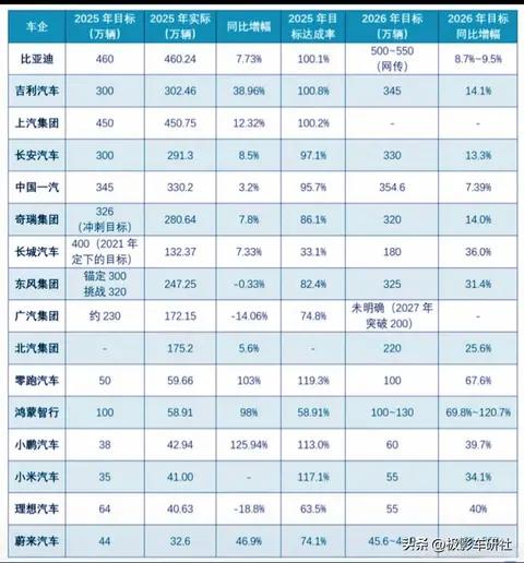 2026车企销量目标：比亚迪求稳谨慎，新势力玩命！