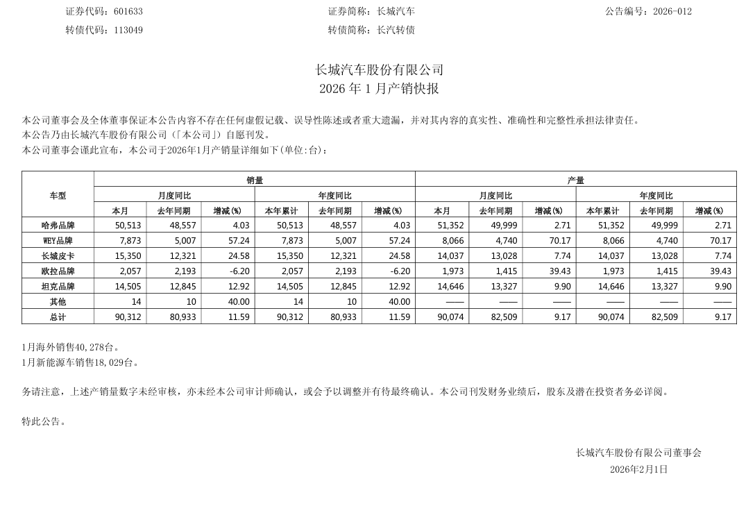 长城汽车2026年1月销量9.03万台，同比增长11.59%