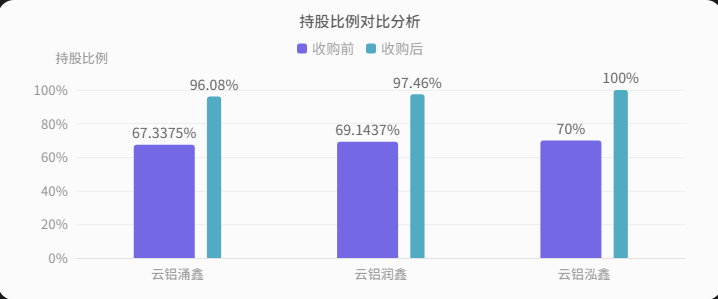 22.67亿元股权收购,云铝股份拿下15万吨电解铝产能