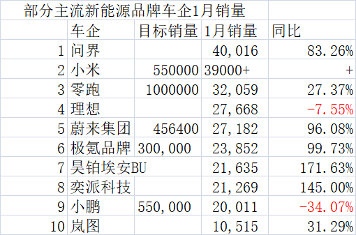 1月新势力销冠之争：问界千辆优势险胜小米