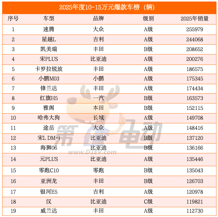 2025年度10-15万元爆款车TOP19