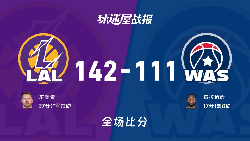 NBA湖人vs奇才战报:142-111，东契奇37+11+13 - 球迷屋