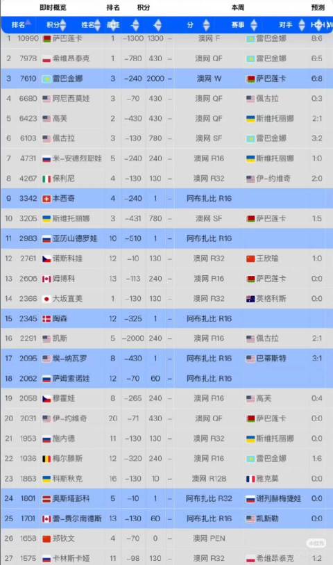 莱巴金娜逆转萨巴伦卡升至女单世界第三