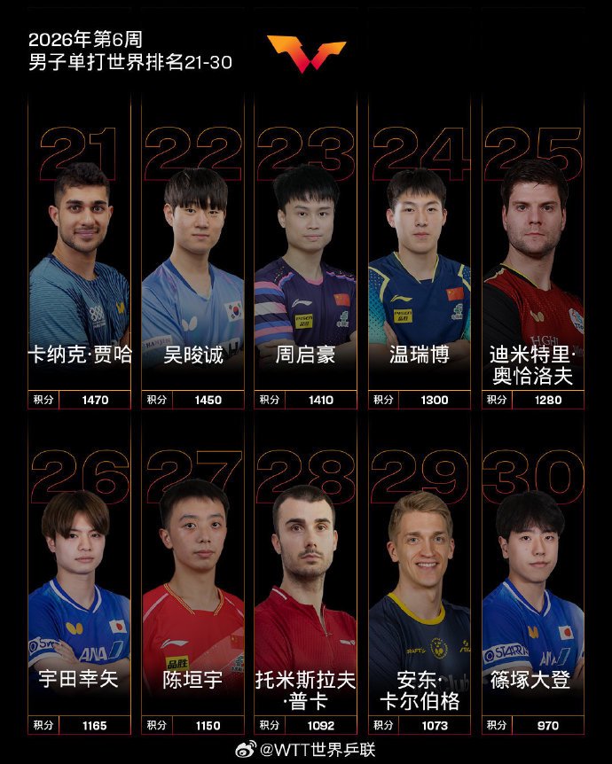 国际乒联2026年第六周排名出炉，王楚钦林诗栋包揽男单前二
