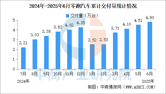 2025年6月零跑汽车交付情况：交付量同比增长超138%（图）-中商情报网