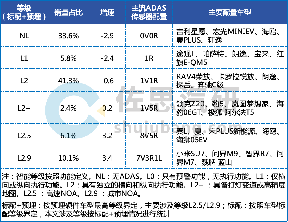 2025年1-4月L2.9车型销量66.7万辆,超60%搭载激光雷达视觉融合