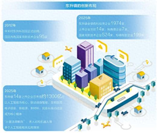 数据来源：北京市海淀区东升镇人民政府