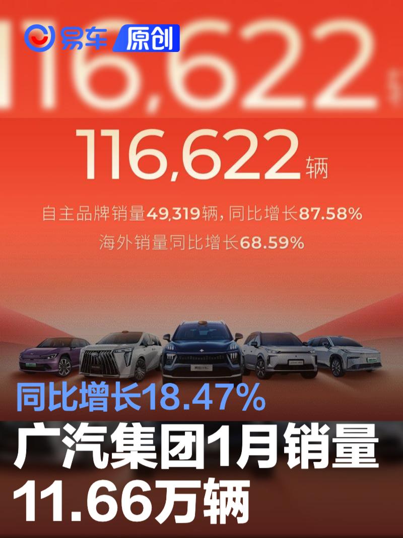 广汽集团1月销量11.66万辆 同比增长18.47%