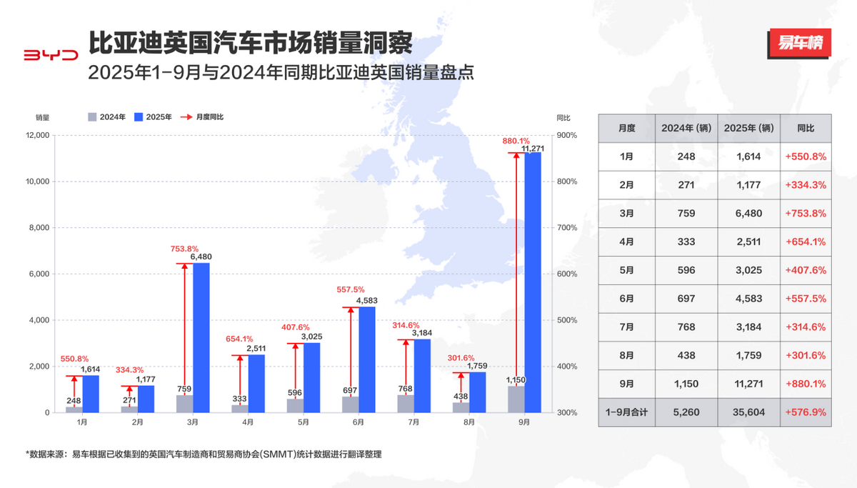 销量暴涨880%!英国成为比亚迪,在中国以外的最大市场