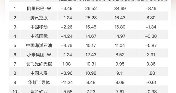 南向资金追踪｜净买入约19亿港元 加仓腾讯流出紫金矿业及华虹半导体