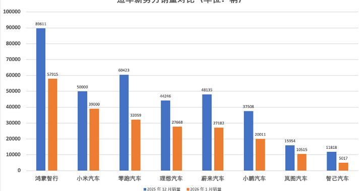 造车新势力1月销量环比走低，小米、蔚来等官宣2月优惠促销