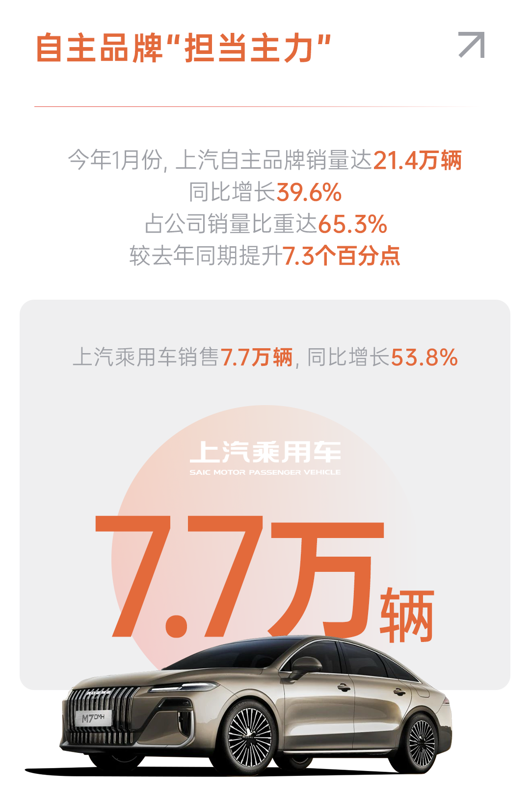 上汽集团1月销量32.7万辆，同比增长23.9%
