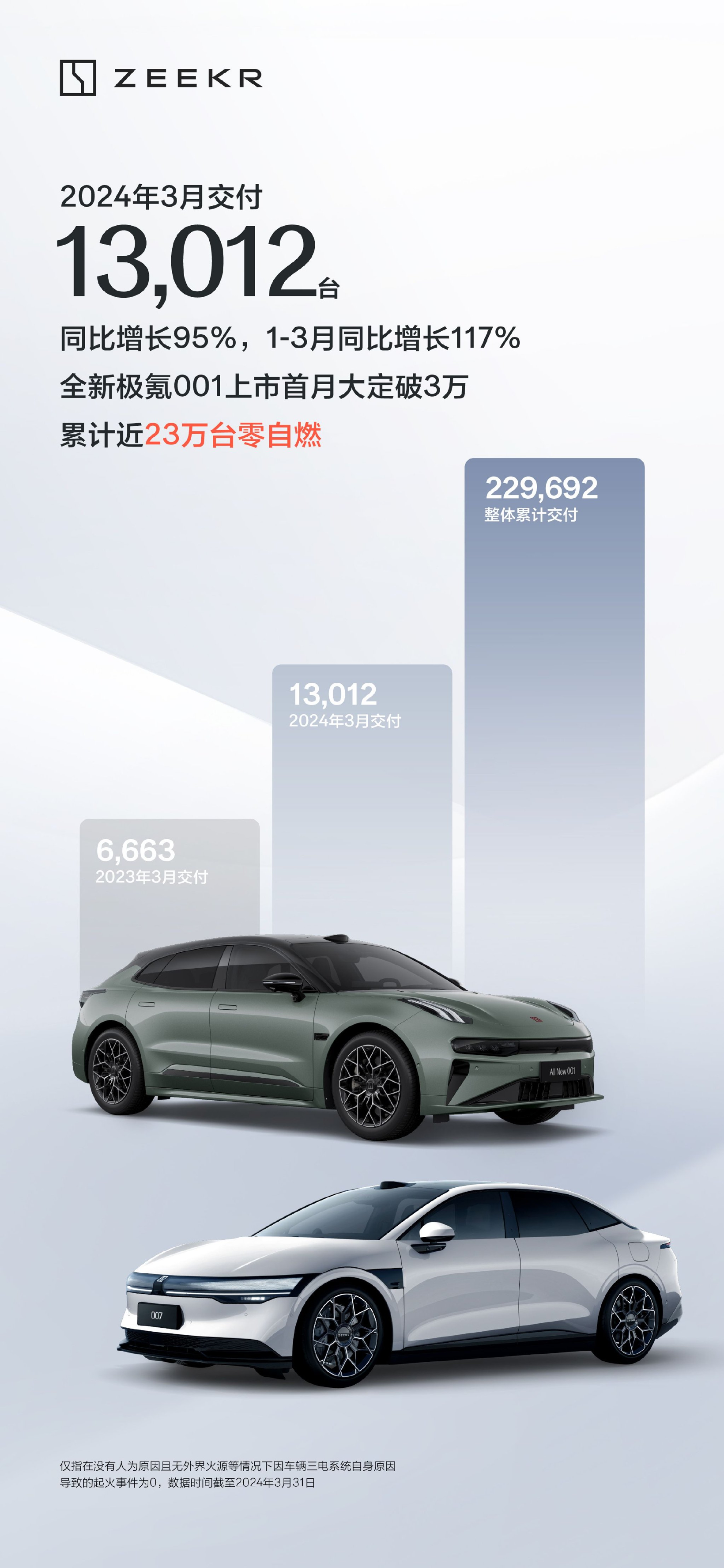 全新极氪001上市首月大定破3万 - 盖世汽车- Gasgoo