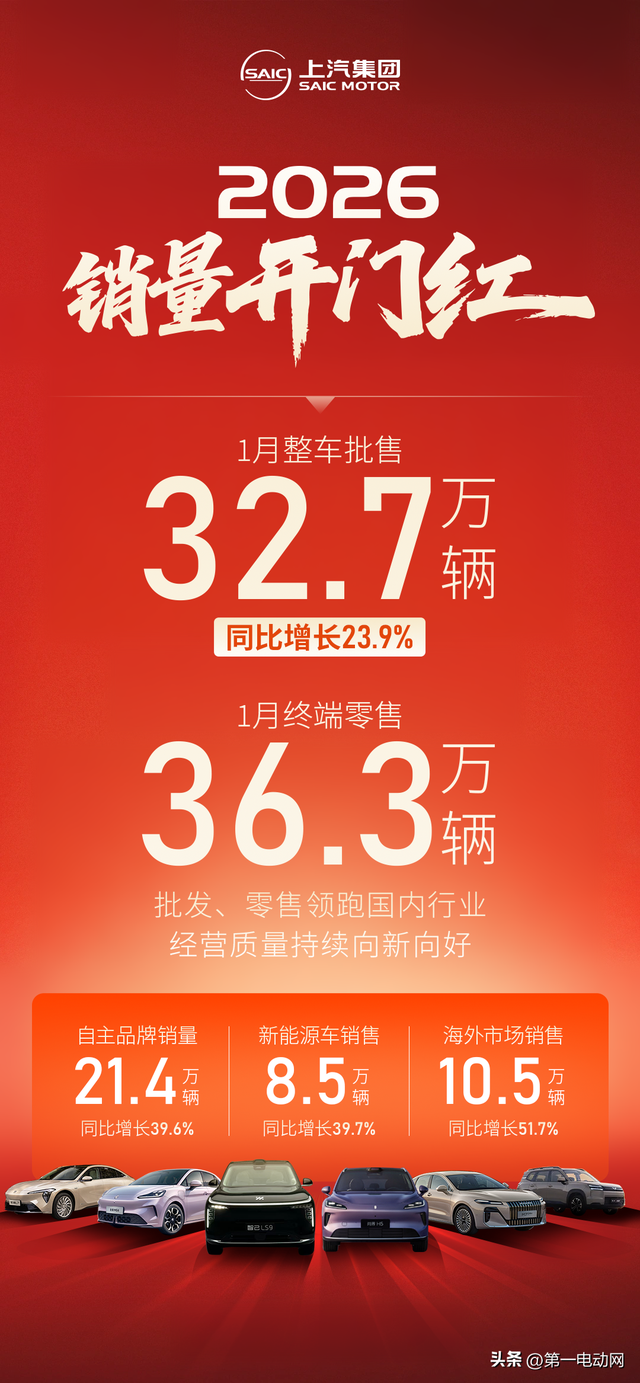 32.7万辆！上汽2026开年即冲高，自主品牌占比超65%成核心引擎