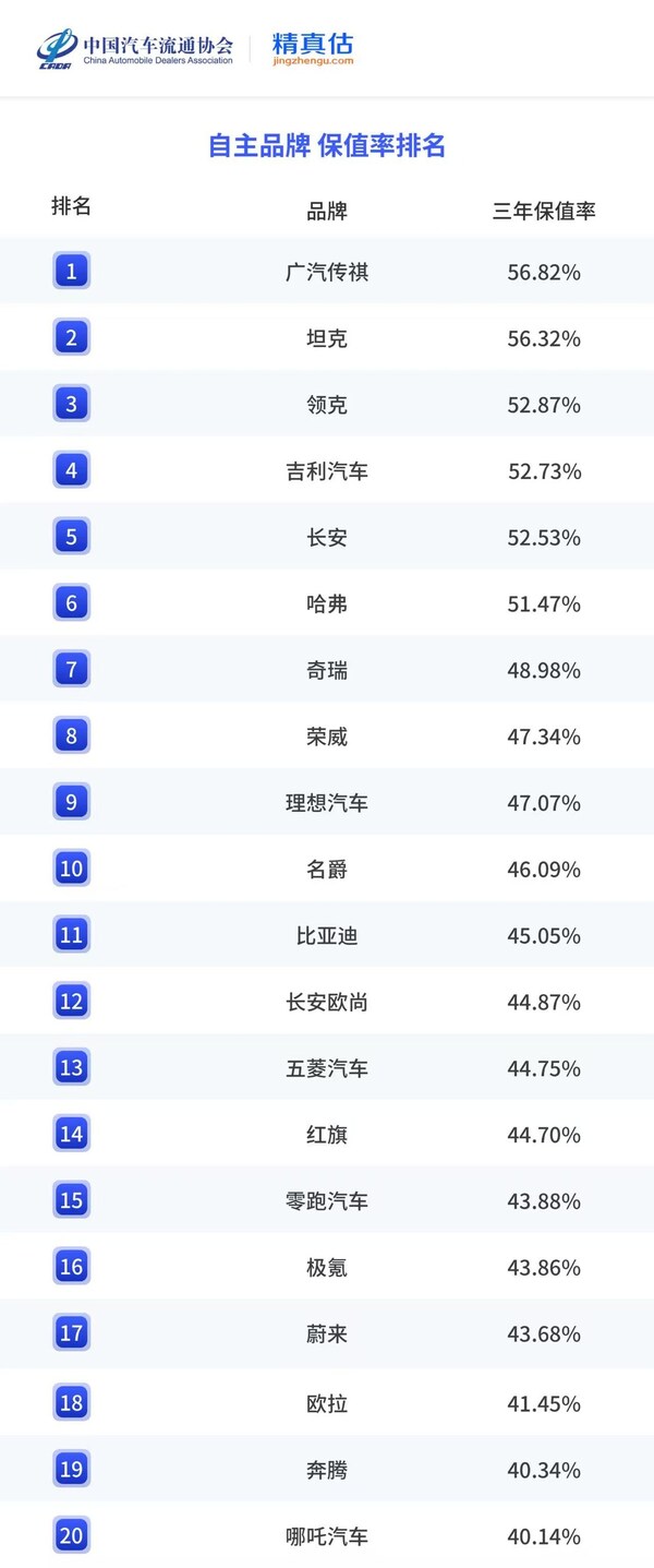 广汽蝉联中国品牌保值率头部阵营